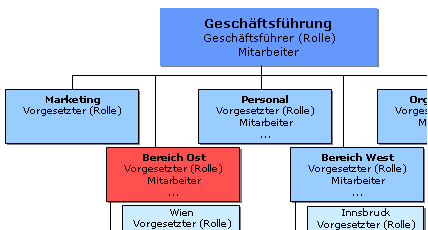 Einsichtserlaubnis Orgeinheit